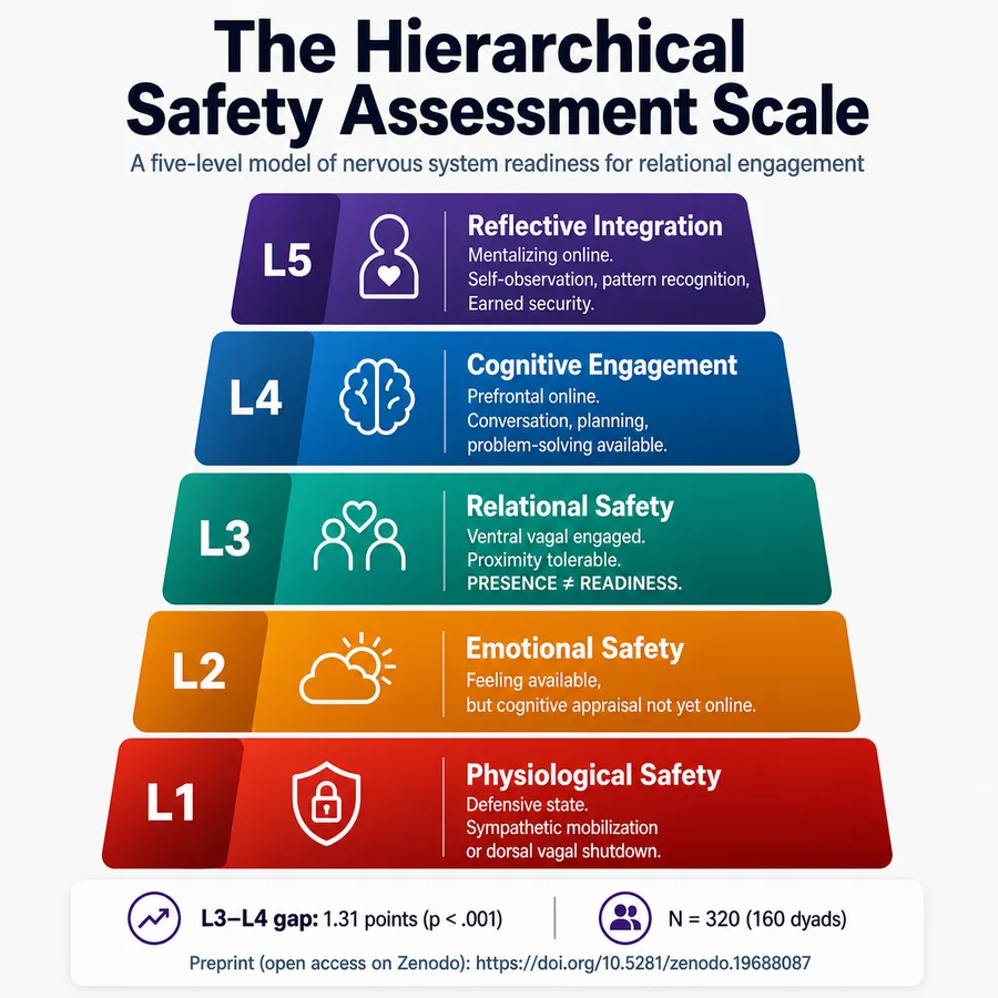 The BSHAS five-level hierarchy pyramid: L1 Physiological Safety, L2 Emotional Safety, L3 Relational Safety, L4 Cognitive Engagement, L5 Reflective Integration — with the L3-L4 gap of 1.31 points (p<.001) marked
