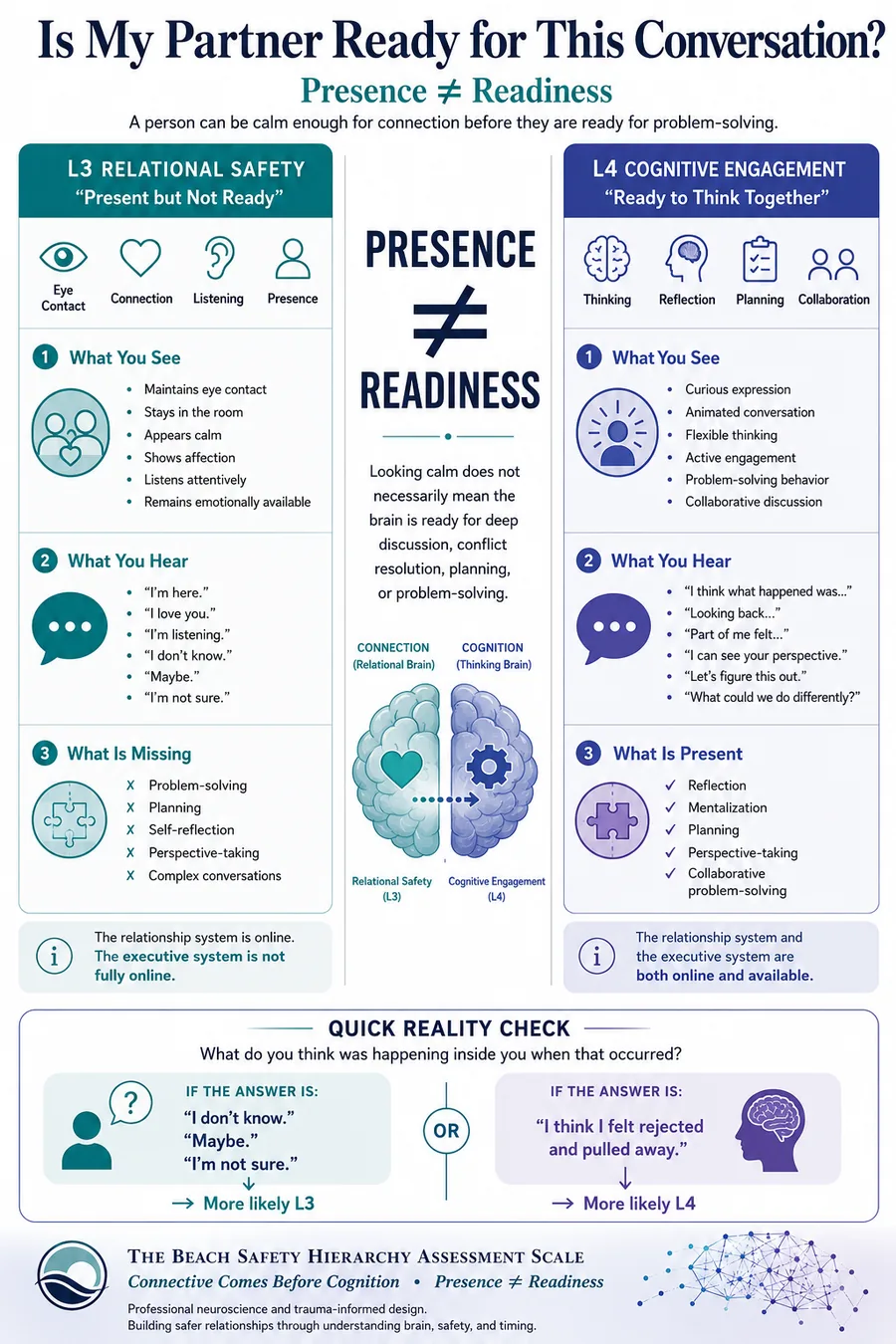 Is My Partner Ready for This Conversation? Side-by-side comparison of Level 3 Relational Safety (Present but Not Ready) and Level 4 Cognitive Engagement (Ready to Think Together) — showing what you see, what you hear, and what is missing or present at each level
