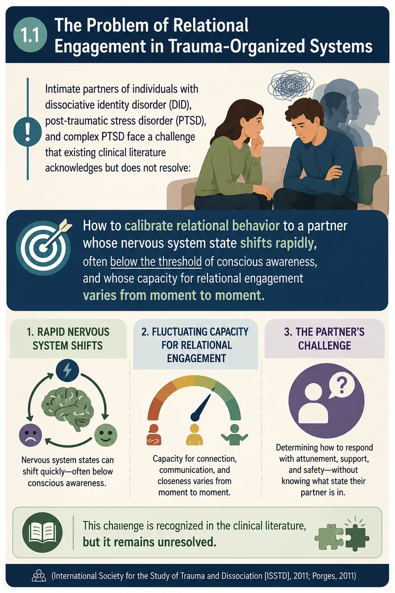 Infographic: The Problem of Relational Engagement in Trauma-Organized Systems — three core challenges facing intimate partners of individuals with DID, PTSD, and complex PTSD